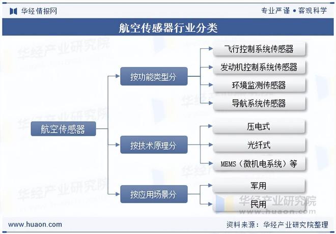 2025年中国航空传感器行业分类、市场规模及主要生产企业分析